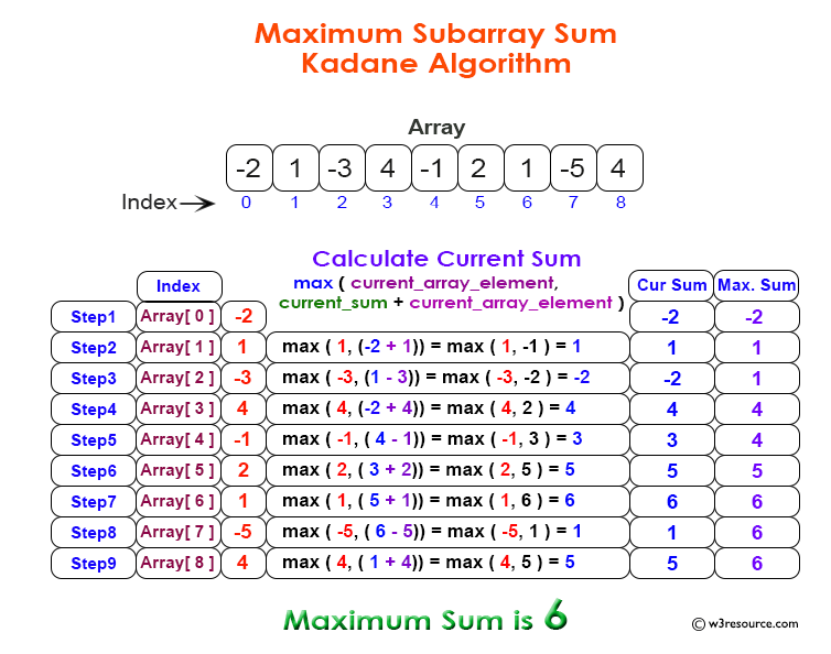 Data Structure:  DSA Maximum Subarray Sum Kadane Algorithm evaluation