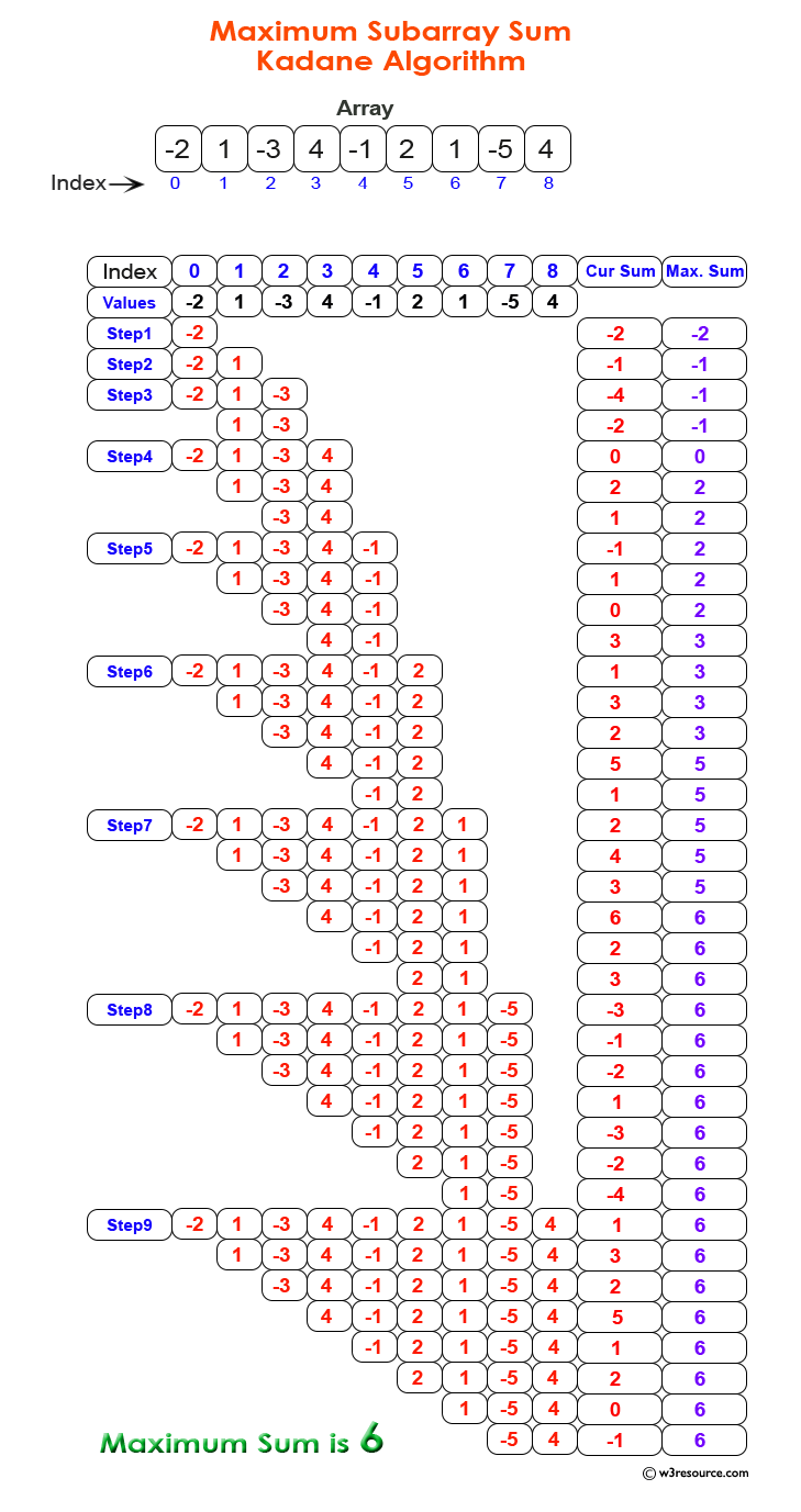Data Structure:  DSA Maximum Subarray Sum Kadane Algorithm