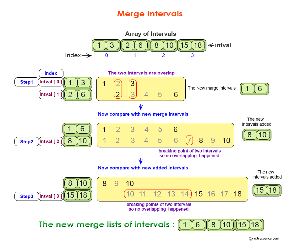 Data Structure: DSA Merge Intervals algorithms