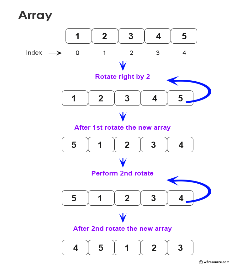 Data Structure:  DSA Rotate Array