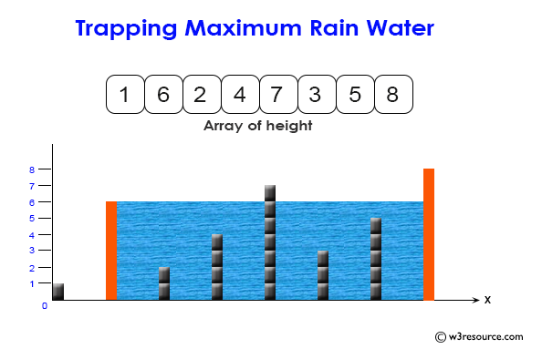 Data Structure:  DSA Trapping Maximum Rain Water