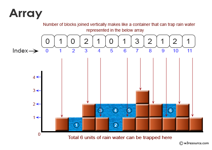Data Structure:  DSA Trapping Rain Water