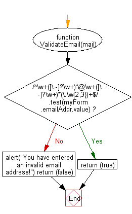 email validation check in javascript