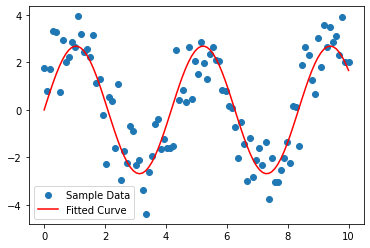 Fit a curve to sample data using NumPy and SciPy's curve_fit
