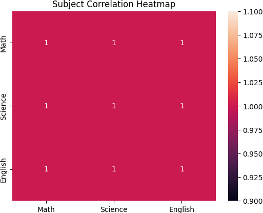 Pandas - Heatmap Visualization with Seaborn