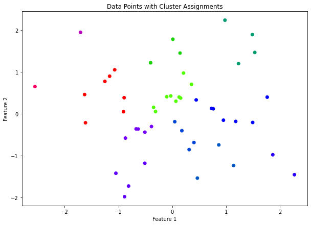 Generate random data and perform clustering using SciPy's Hierarchical clustering