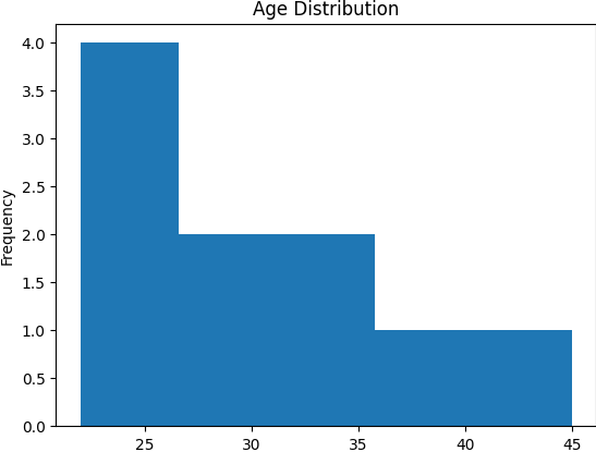 Pandas - Creating a Histogram Plot with Pandas and Matplotlib