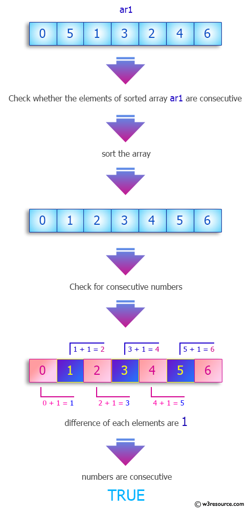 Java Consecutive Numbers In An Array