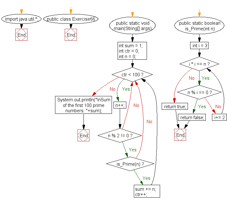 Java Compute The Sum Of The Prime Numbers Till 100