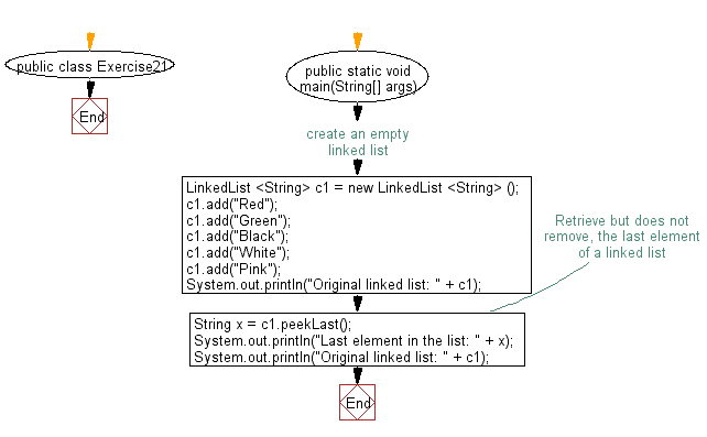 Java - Retrieve the last element of a given linked list