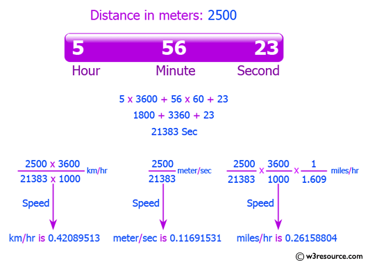 Java Exercises Calculate Speed In Meters Per Second Kilometers And Miles Per Hour W3resource