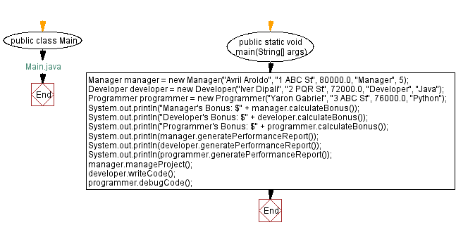 Flowchart: Vehicle class Main .