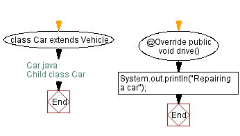Java Inheritance - Vehicle class with a method called drive