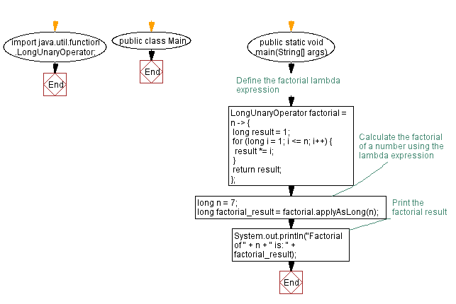 Java Lambda Expression For Calculating Factorial