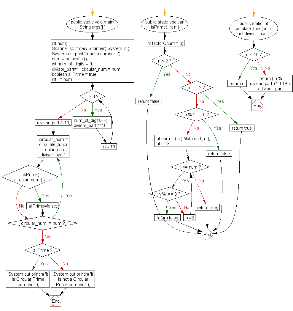 Flowchart: Check if a given number is circular prime or not