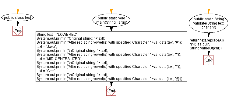 Java Replace All The Vowels In A String With A Character