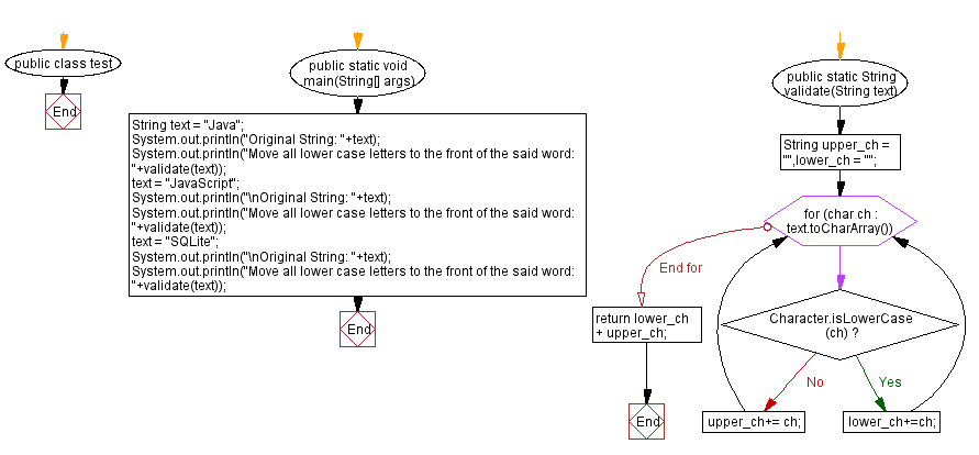 Java Lower Case Letters Go To The Front Keeping The Order