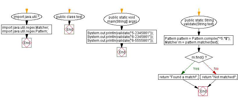 Java Check A String Starts With A Specific Number Or Not