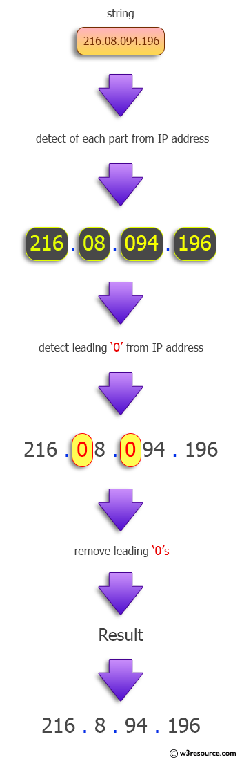 Java Remove Leading Zeros From A Given IP Address