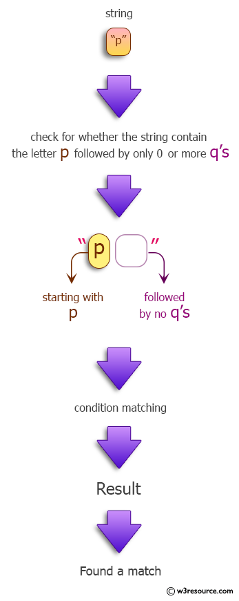 java-matches-a-string-that-has-a-p-followed-by-zero-or-more