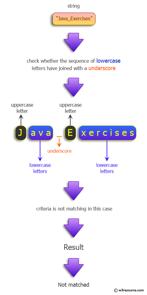 Java Sequences Of Lowercase Letters Joined By An Underscore