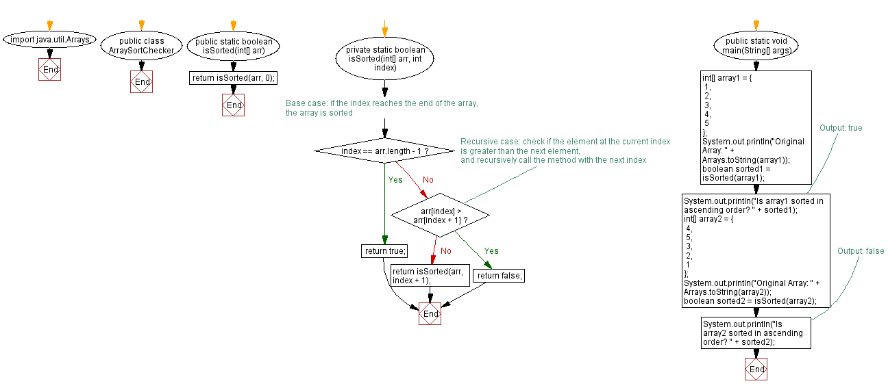 Flowchart: Java recursive Exercises: Check ascending order.