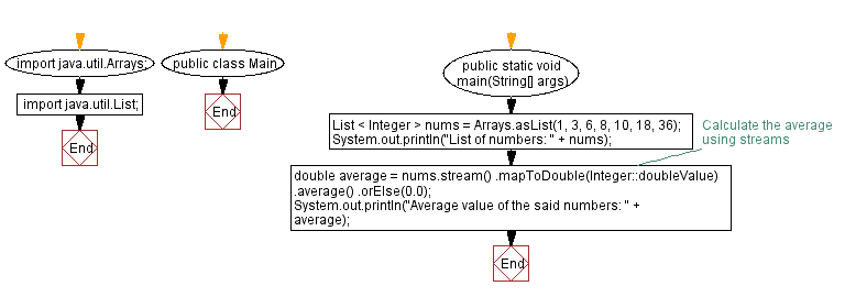 Java Program Calculate Average Of Integers Using Streams