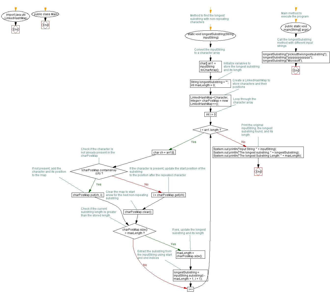 Java In A String The Longest Substring Without Repetition