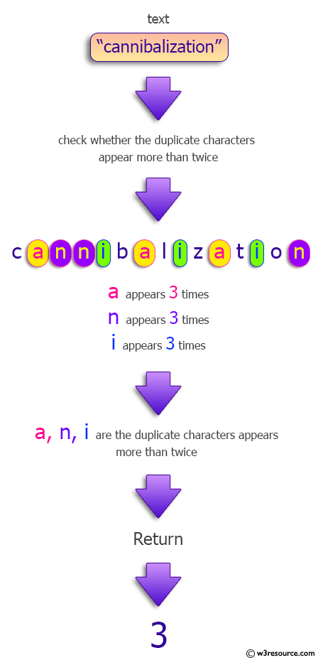 Java Count Duplicate Characters In A String