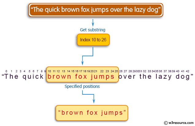 Java Get A Substring Of A String Between Two Positions