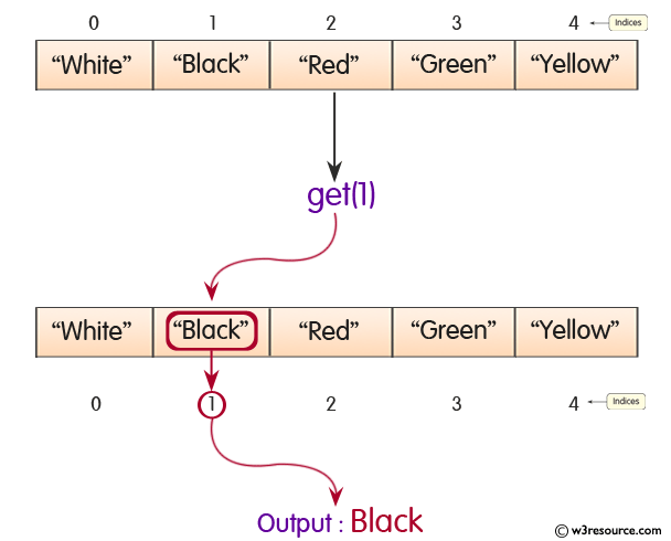 Java Arraylist Get Method W3resource