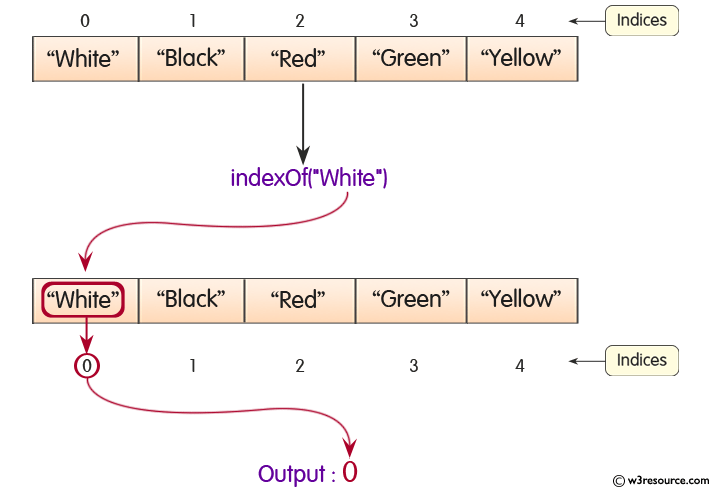 Java IndexOf Method W3resource