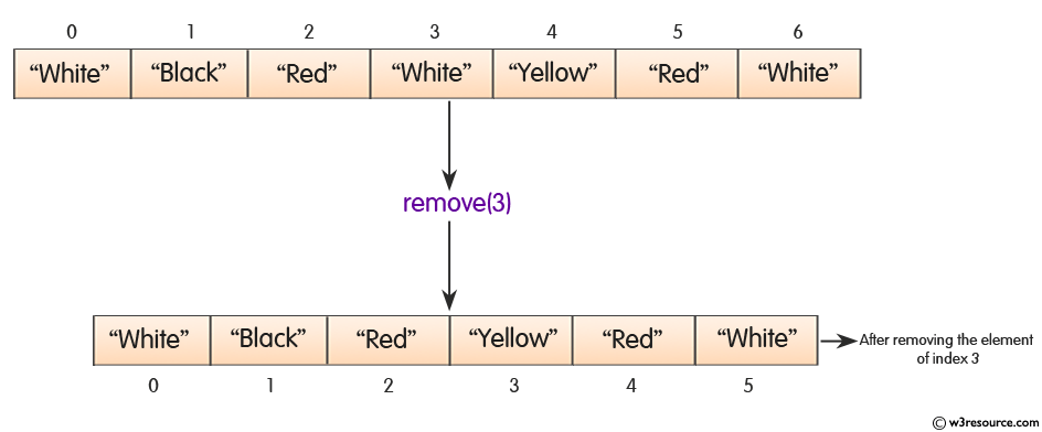 Java Arraylist Remove Hot Sex Picture