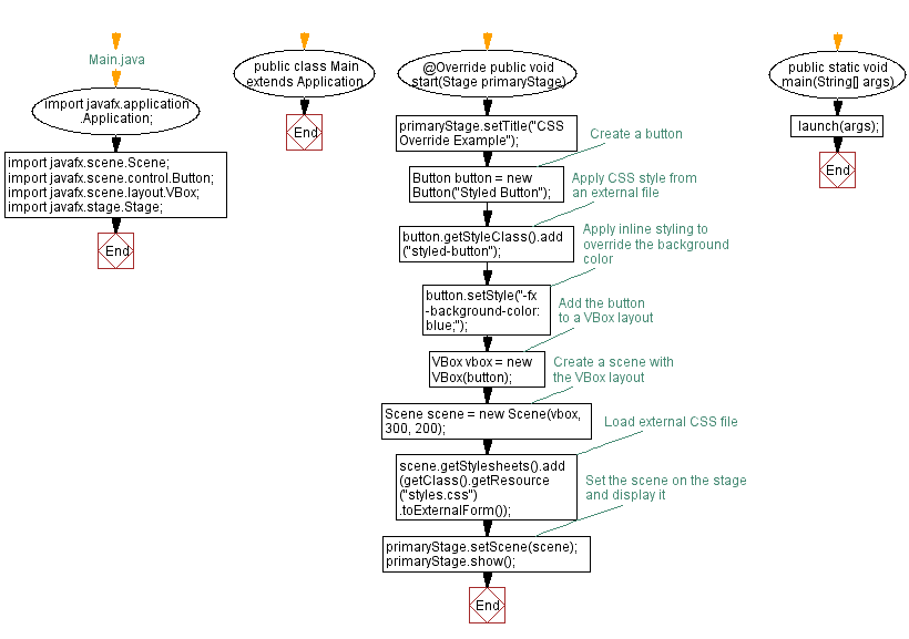 Flowchart: CSS vs inline styling overrid.