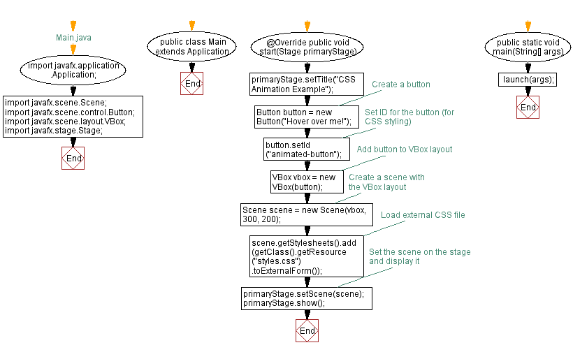 Flowchart: Creating simple CSS animations in JavaFX.