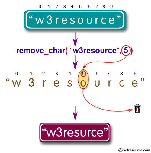 JavaScript Basic Remove A Character At The Specified Position Of A 