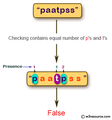 JavaScript basic: Check whether a given string contains equal of p's and t's - w3resource