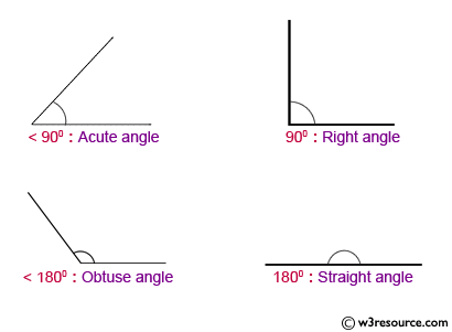 Types of degrees angles - acute, right, obtuse, straight, reflex