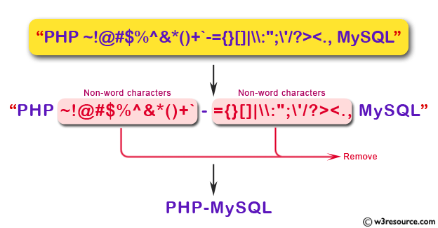 JavaScript Remove Non word Characters W3resource