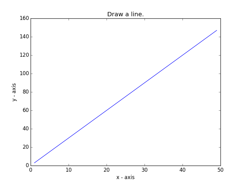 Matplotlib Basic Draw A Line With Suitable Label In The X Axis Y Axis 