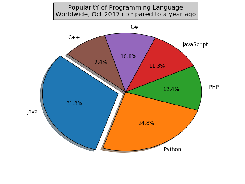 Matplotlib Bar Chart Create A Pie Chart With A Title W3resource