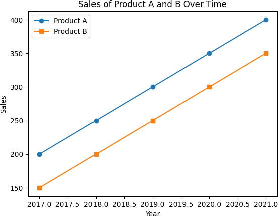 Pandas - Multiple Line Plots in One Figure with Pandas