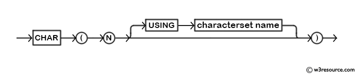  MySQL CHAR Function W3resource