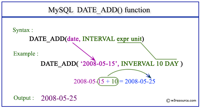 MySQL DATE ADD Function W3resource