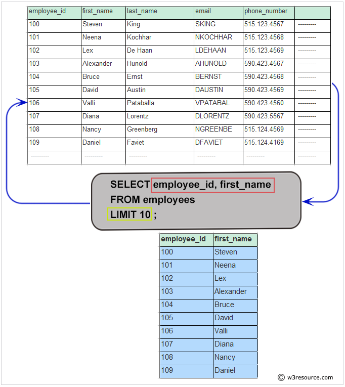 Basic SELECT statement: Select first records from a - w3resource