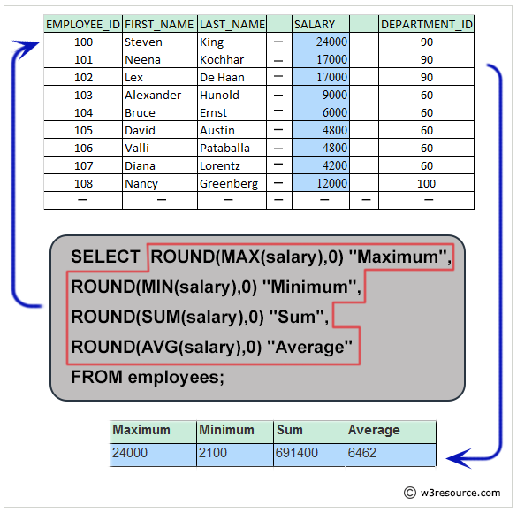 ROUND() in MySQL: Syntax, Examples and Practical Applications