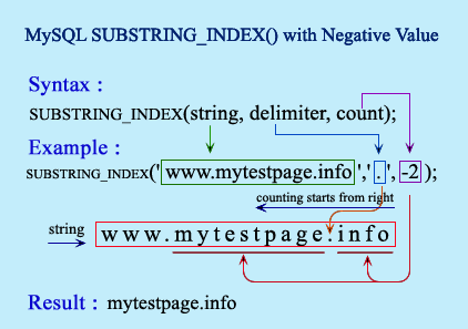 substring mysql index function negative w3resource example using octets respective split ip address into