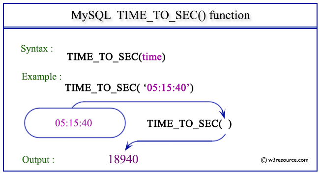 MySQL TIME_TO_SEC() function