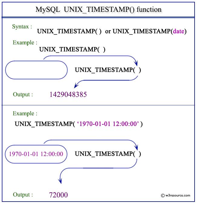 UNIX_TIMESTAMP() function - w3resource