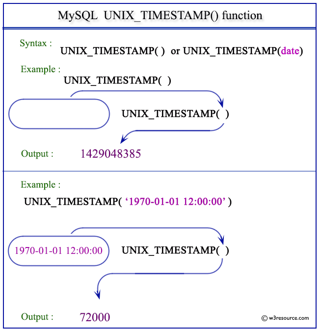 Human Consensus Elaborate Date String To Timestamp Php Dense Garbage Lab